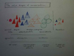 Value shapes of conversation concept