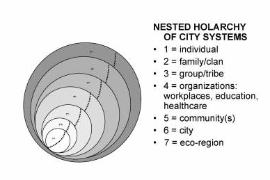 Hamilton's nested holarchy of city systems spiffy