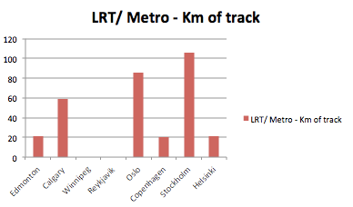 lrt-metro km of track