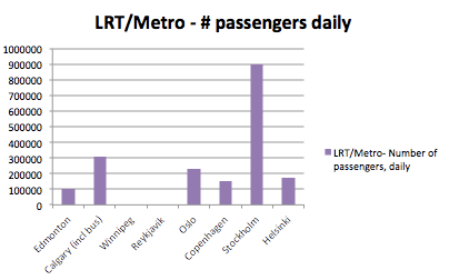 lrt-metro # passengers daily